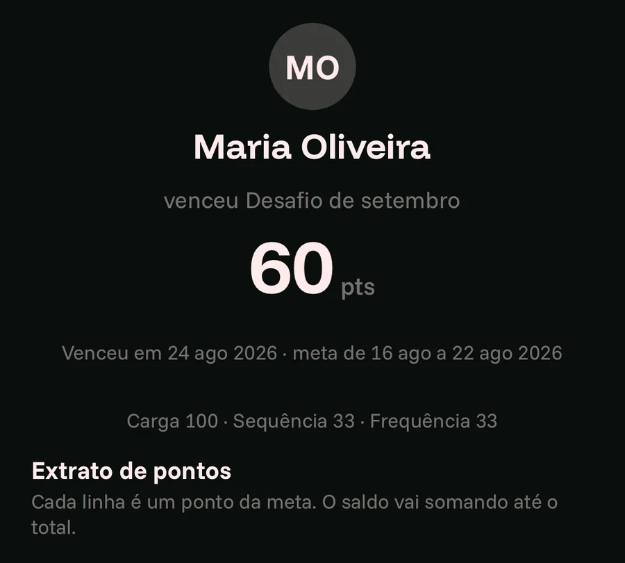 Tela de vitória da meta: Maria Oliveira venceu o Desafio de setembro com 60 pontos, com o extrato de pontos embaixo